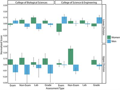 Gender Performance Gaps Across Different Assessment Methods and the Underlying Mechanisms: The Case of Incoming Preparation and Test Anxiety